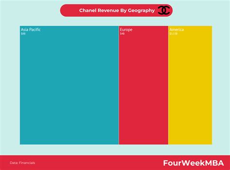 value chain of chanel|Chanel revenue 2023.